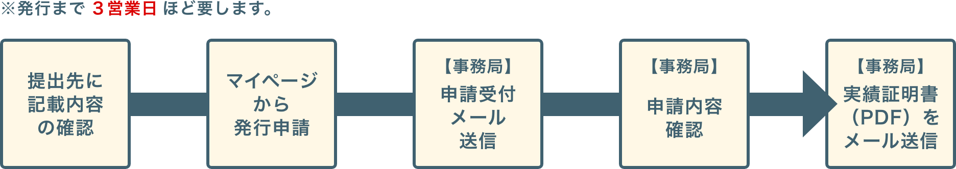発行までの流れ