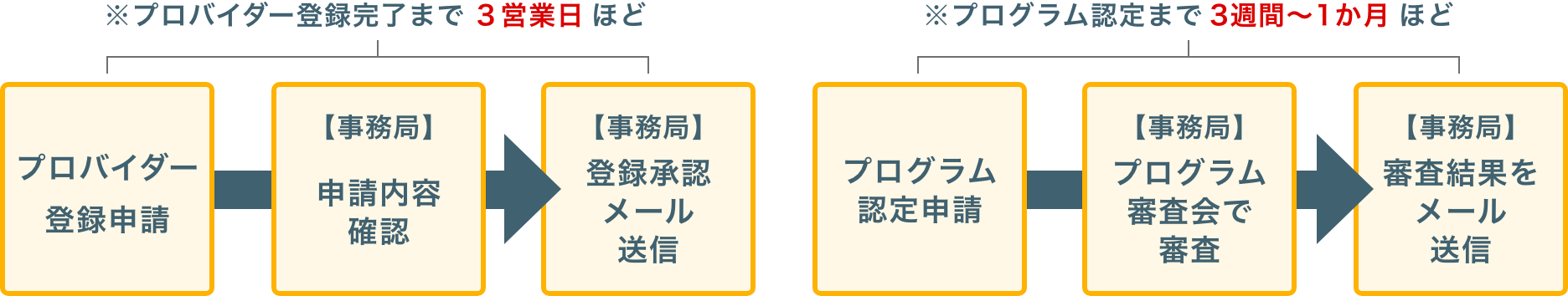 認定プログラム実施の流れ