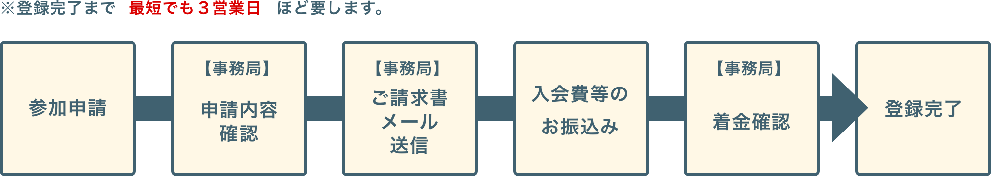 登録までの流れ