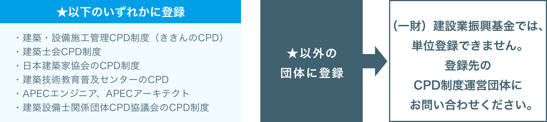 ★以下のいずれかに登録 ・建築・設備施工管理CPD制度（ききんのCPD） ・建築士会CPD制度 ・日本建築家協会のCPD制度 ・建築技術教育普及センターのCPD ・APECエンジニア、APECアーキテクト ・建築設備士関係団体CPD協議会のCPD制度 ★以外の団体に登録 本団体では、単位登録できません。登録先のCPD制度運営団体にお問い合わせください。